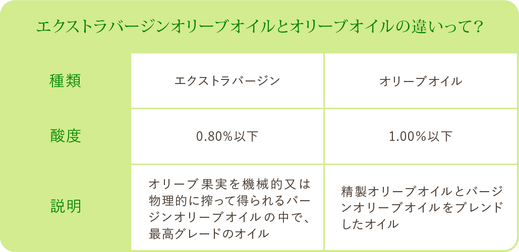 エクストラバージンオリーブオイルとオリーブオイルの違い
